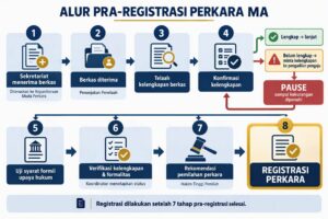 Berkas Perkara Telah Terkirim ke MA, Tetapi Nomor Registrasi Belum Terbit. Kenapa?